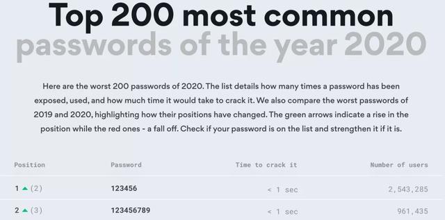 2021 年最常用密码公布，第一毫无悬念